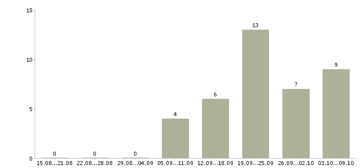 Работа водитель грузовых автомобилей в Волгограде - Число вакансий в Волгограде по специальности водитель грузовых автомобилей за 2 месяца