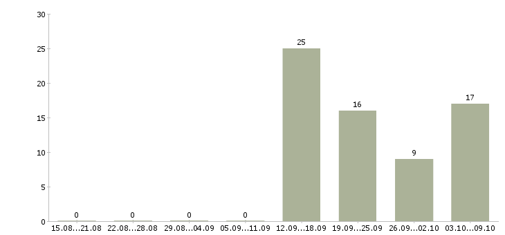 Работа оператор линии в Волгограде - Число вакансий в Волгограде по специальности оператор линии за 2 месяца