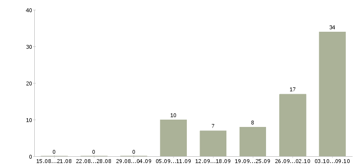 Работа водитель автомобилей в Вологде - Число вакансий в Вологде по специальности водитель автомобилей за 2 месяца