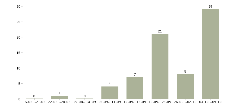 Работа педагог в Воронеже - Число вакансий в Воронеже по специальности педагог за 2 месяца