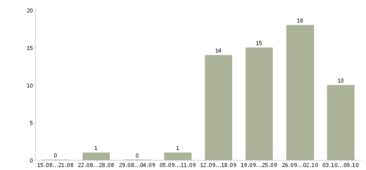 Работа работник производства в Воронеже - Число вакансий в Воронеже по специальности работник производства за 2 месяца