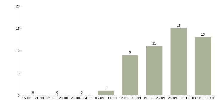 Работа сотрудник по безопасности в Воронеже - Число вакансий в Воронеже по специальности сотрудник по безопасности за 2 месяца