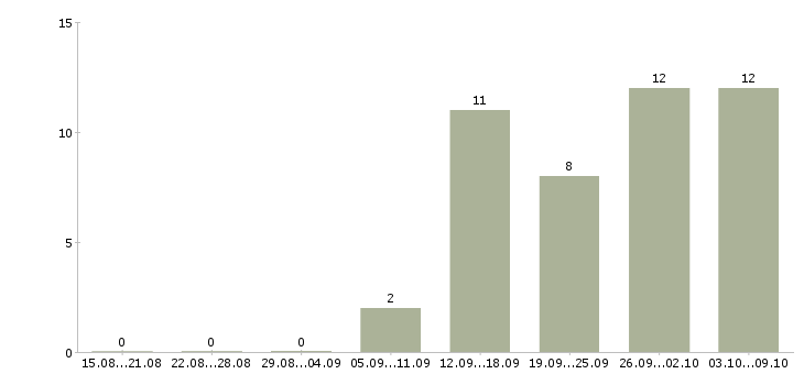 Работа для новичков в Дмитрове - Число вакансий в Дмитрове по специальности для новичков за 2 месяца