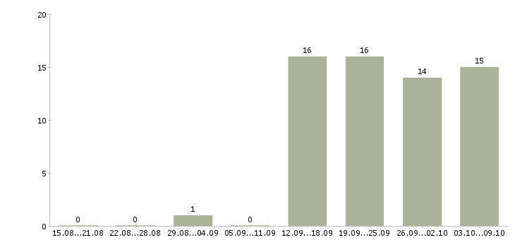 Работа сотрудник на документы в Иваново - Число вакансий в Иваново по специальности сотрудник на документы за 2 месяца