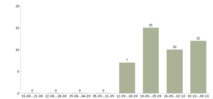 Работа администратор без опыта в Казани - Число вакансий в Казани по специальности администратор без опыта за 2 месяца