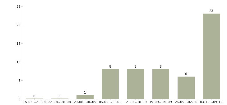Работа маляры в Казани - Число вакансий в Казани по специальности маляры за 2 месяца