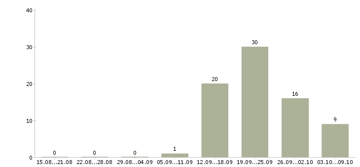 Работа продавец на рынок в Казани - Число вакансий в Казани по специальности продавец на рынок за 2 месяца