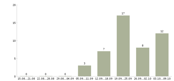 Работа машинист в Калуге - Число вакансий в Калуге по специальности машинист за 2 месяца