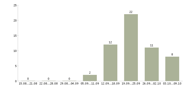 Работа директор по качеству в Кемерово - Число вакансий в Кемерово по специальности директор по качеству за 2 месяца