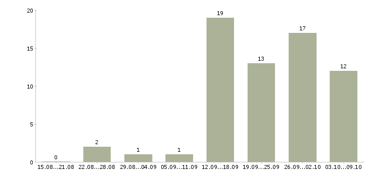 Работа информационная деятельность в Кирове - Число вакансий в Кирове по специальности информационная деятельность за 2 месяца