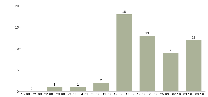 Работа продажа рекламы в Кирове - Число вакансий в Кирове по специальности продажа рекламы за 2 месяца