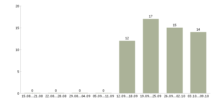 Работа менеджер с опытом работы в Костроме - Число вакансий в Костроме по специальности менеджер с опытом работы за 2 месяца