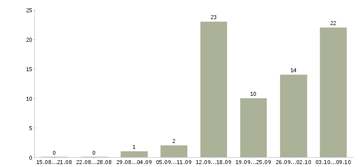 Работа размещение объявлений в Костроме - Число вакансий в Костроме по специальности размещение объявлений за 2 месяца