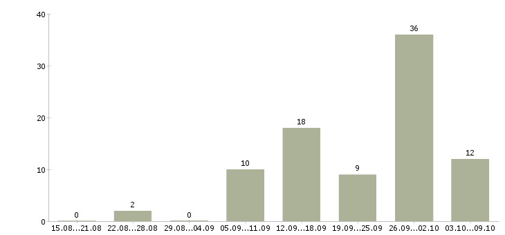 Работа промоутеры в Краснодаре - Число вакансий в Краснодаре по специальности промоутеры за 2 месяца