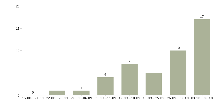 Работа работник склада в Краснодаре - Число вакансий в Краснодаре по специальности работник склада за 2 месяца