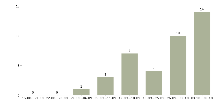 Работа работники на склад в Краснодаре - Число вакансий в Краснодаре по специальности работники на склад за 2 месяца