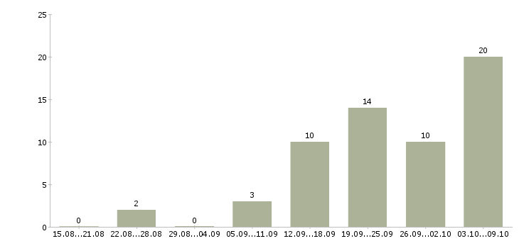 Работа сотрудник охраны в Красноярске - Число вакансий в Красноярске по специальности сотрудник охраны за 2 месяца