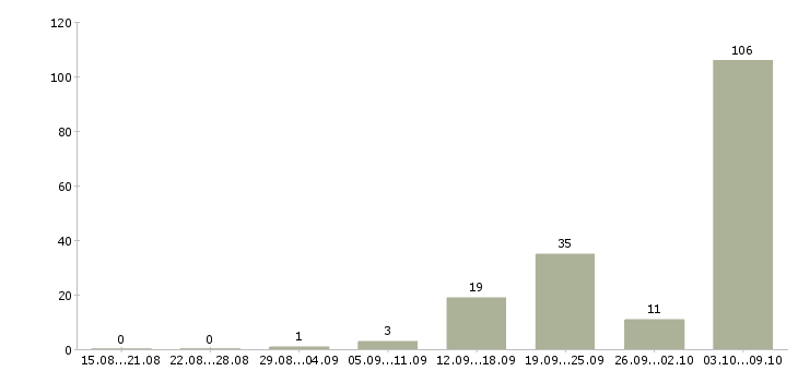 Работа уборщики в Красноярске - Число вакансий в Красноярске по специальности уборщики за 2 месяца