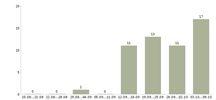 Работа водитель город в Кургане - Число вакансий в Кургане по специальности водитель город за 2 месяца