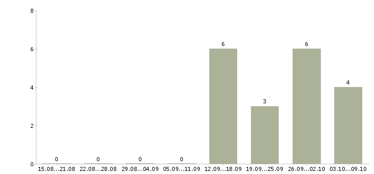 Работа менеджер по страхованию в Кургане - Число вакансий в Кургане по специальности менеджер по страхованию за 2 месяца