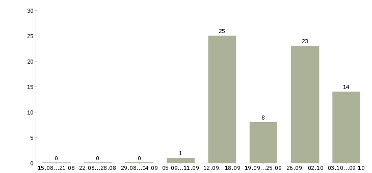 Работа сварщики в Кургане - Число вакансий в Кургане по специальности сварщики за 2 месяца