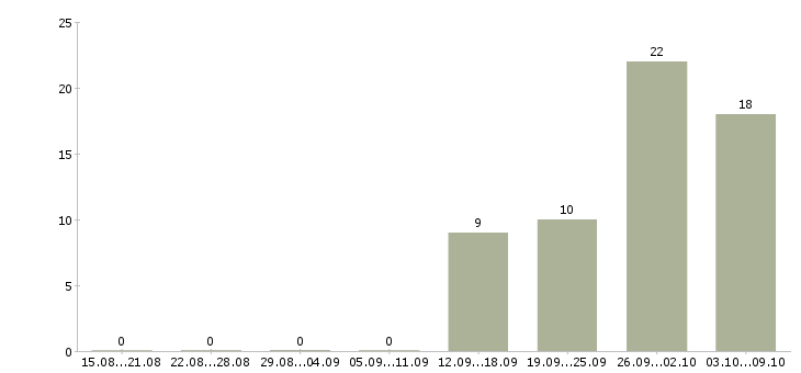 Работа менеджер без опыта работы в Курске - Число вакансий в Курске по специальности менеджер без опыта работы за 2 месяца