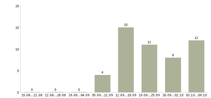 Работа требуются водители в Курске - Число вакансий в Курске по специальности требуются водители за 2 месяца