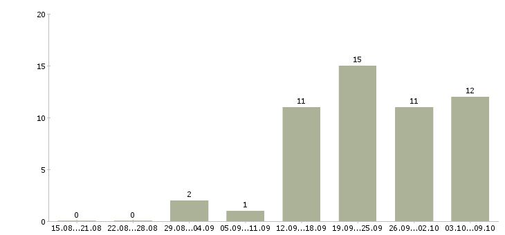 Работа менеджер о продажам в Липецке - Число вакансий в Липецке по специальности менеджер о продажам за 2 месяца