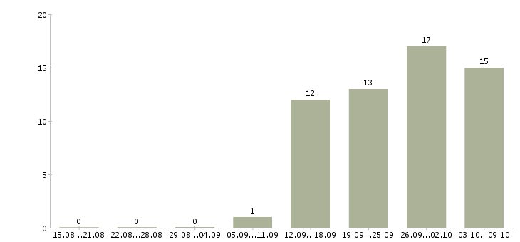 Работа альпинисты в Москве - Число вакансий в Москве по специальности альпинисты за 2 месяца
