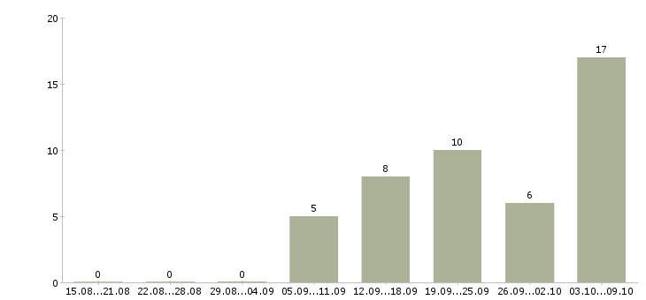 Работа инспектор охраны в Москве - Число вакансий в Москве по специальности инспектор охраны за 2 месяца