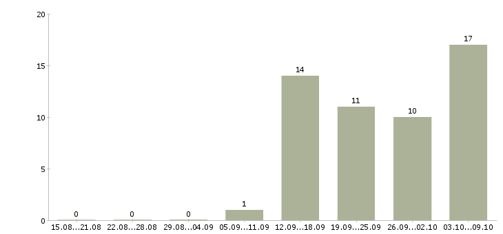 Работа интернет журналист в Москве - Число вакансий в Москве по специальности интернет журналист за 2 месяца
