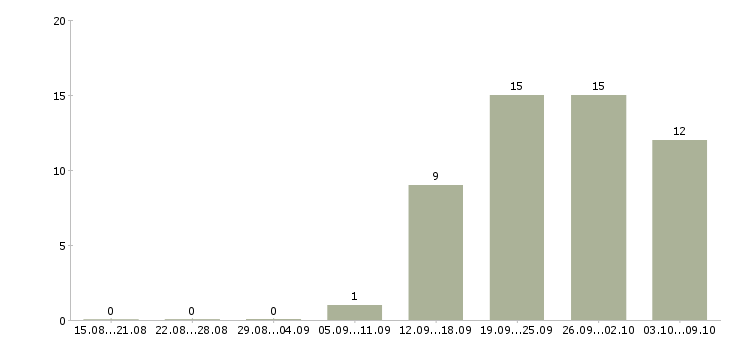 Работа начальник отдела охраны труда в Москве - Число вакансий в Москве по специальности начальник отдела охраны труда за 2 месяца