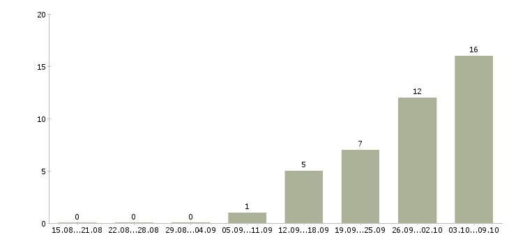 Работа судебный эксперт в Москве - Число вакансий в Москве по специальности судебный эксперт за 2 месяца