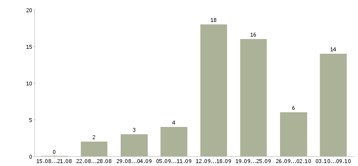 Работа менеджер в интернет магазине в Мурманске - Число вакансий в Мурманске по специальности менеджер в интернет магазине за 2 месяца