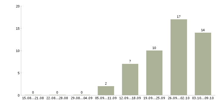 Работа рабочий в производство в Новокузнецке - Число вакансий в Новокузнецке по специальности рабочий в производство за 2 месяца