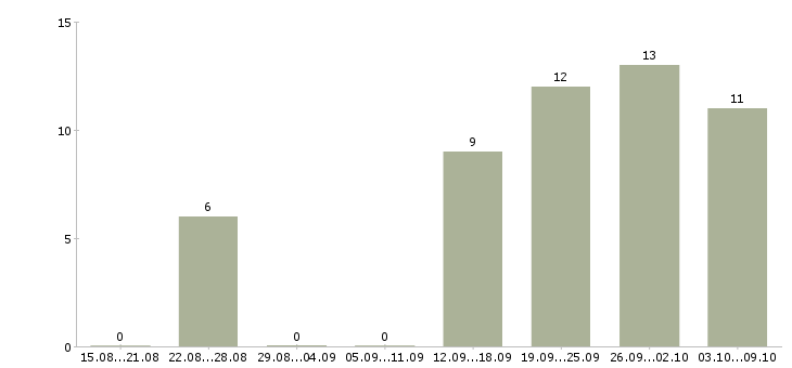Работа менеджер по работе к клиентами в Новороссийске - Число вакансий в Новороссийске по специальности менеджер по работе к клиентами за 2 месяца