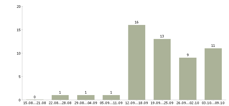 Работа web программист в Новосибирске - Число вакансий в Новосибирске по специальности web программист за 2 месяца