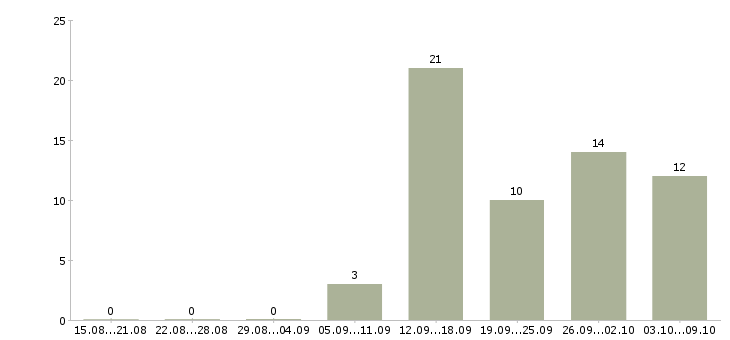 Работа техник по цифровой технике в Новосибирске - Число вакансий в Новосибирске по специальности техник по цифровой технике за 2 месяца