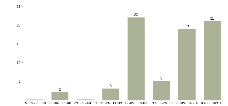 Работа для студента в Орле - Число вакансий в Орле по специальности для студента за 2 месяца