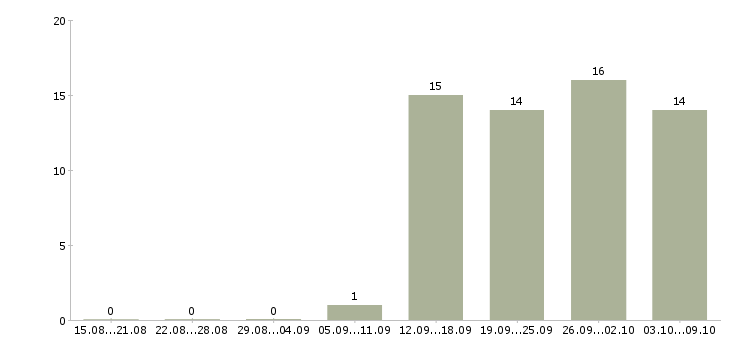 Работа на дому подработка в Орле - Число вакансий в Орле по специальности на дому подработка за 2 месяца