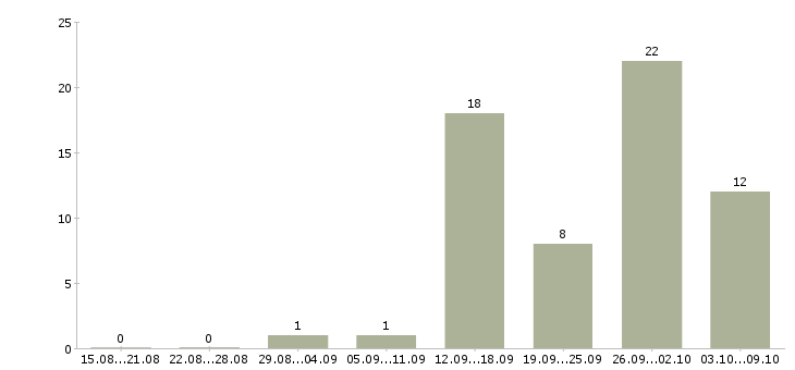 Работа женщины в Пензе - Число вакансий в Пензе по специальности женщины за 2 месяца