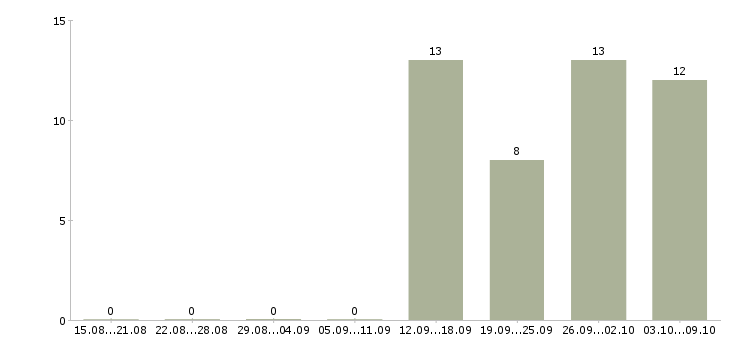 Работа кассир вахта в Пензе - Число вакансий в Пензе по специальности кассир вахта за 2 месяца