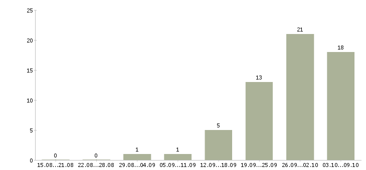 Работа тренинг менеджер в Подольске - Число вакансий в Подольске по специальности тренинг менеджер за 2 месяца