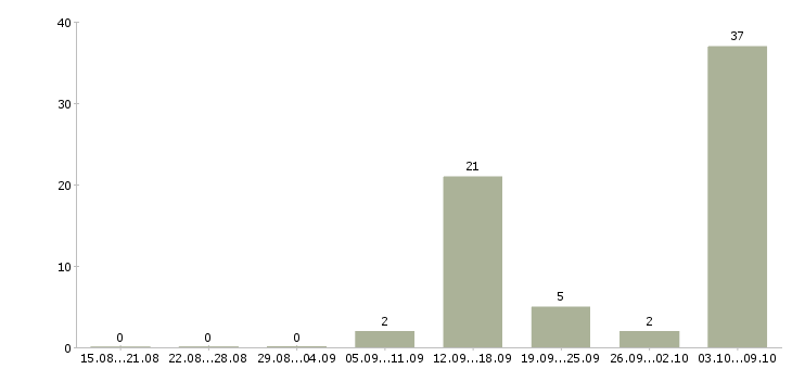 Работа бизнес в интернете в Пскове - Число вакансий в Пскове по специальности бизнес в интернете за 2 месяца