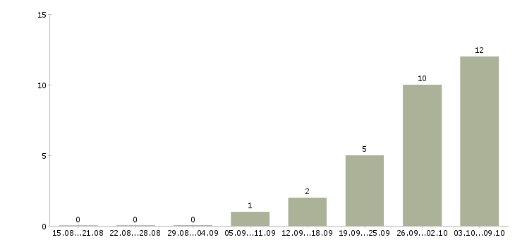 Работа не выходя из дома в Рязани - Число вакансий в Рязани по специальности не выходя из дома за 2 месяца