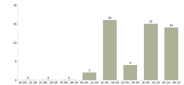 Работа не выходя из дома в Самаре - Число вакансий в Самаре по специальности не выходя из дома за 2 месяца