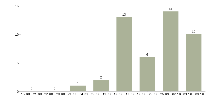 Работа операторы станков с чпу в Самаре - Число вакансий в Самаре по специальности операторы станков с чпу за 2 месяца