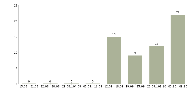 Работа на дому удаленная работа в Саранске - Число вакансий в Саранске по специальности на дому удаленная работа за 2 месяца