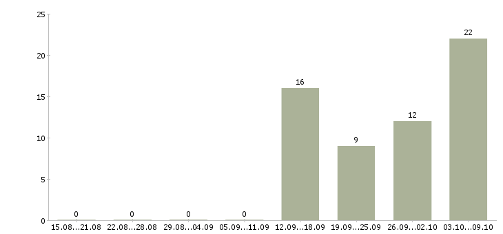 Работа на дому удаленно в Саранске - Число вакансий в Саранске по специальности на дому удаленно за 2 месяца