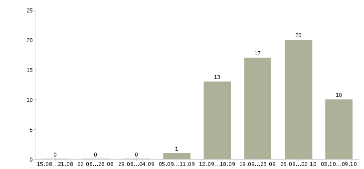 Работа работник в Саранске - Число вакансий в Саранске по специальности работник за 2 месяца